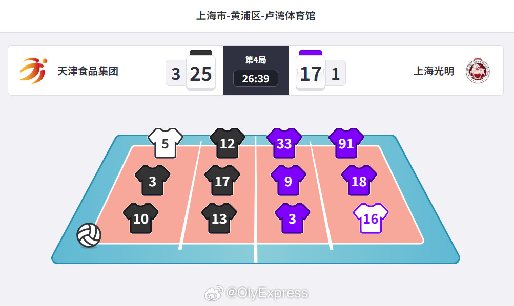 【排超男排联赛天津双杀上海率先晋级决赛】排超联赛3月22日，排超男排联赛首场