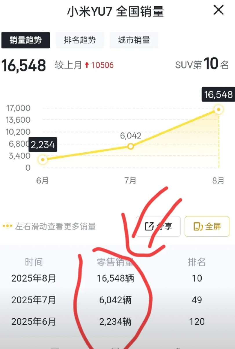 小米汽车每月卖多少，完全看自己产能有多少：8月份，小米yu7销量16548台，