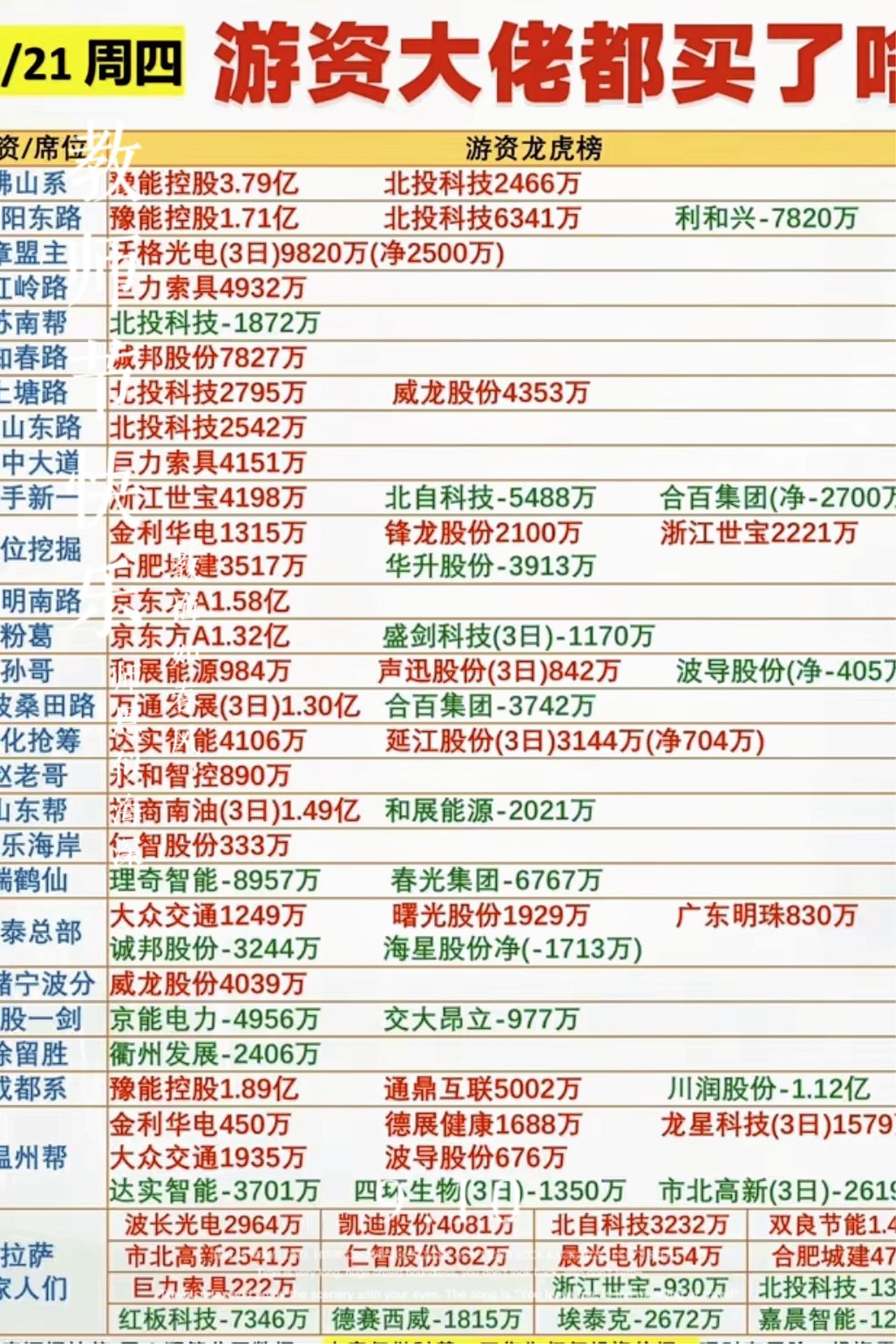 看懂游资的方向，散户可以知道猎物在哪儿，多数游资从散户起家，他们的嗅觉比普通散户
