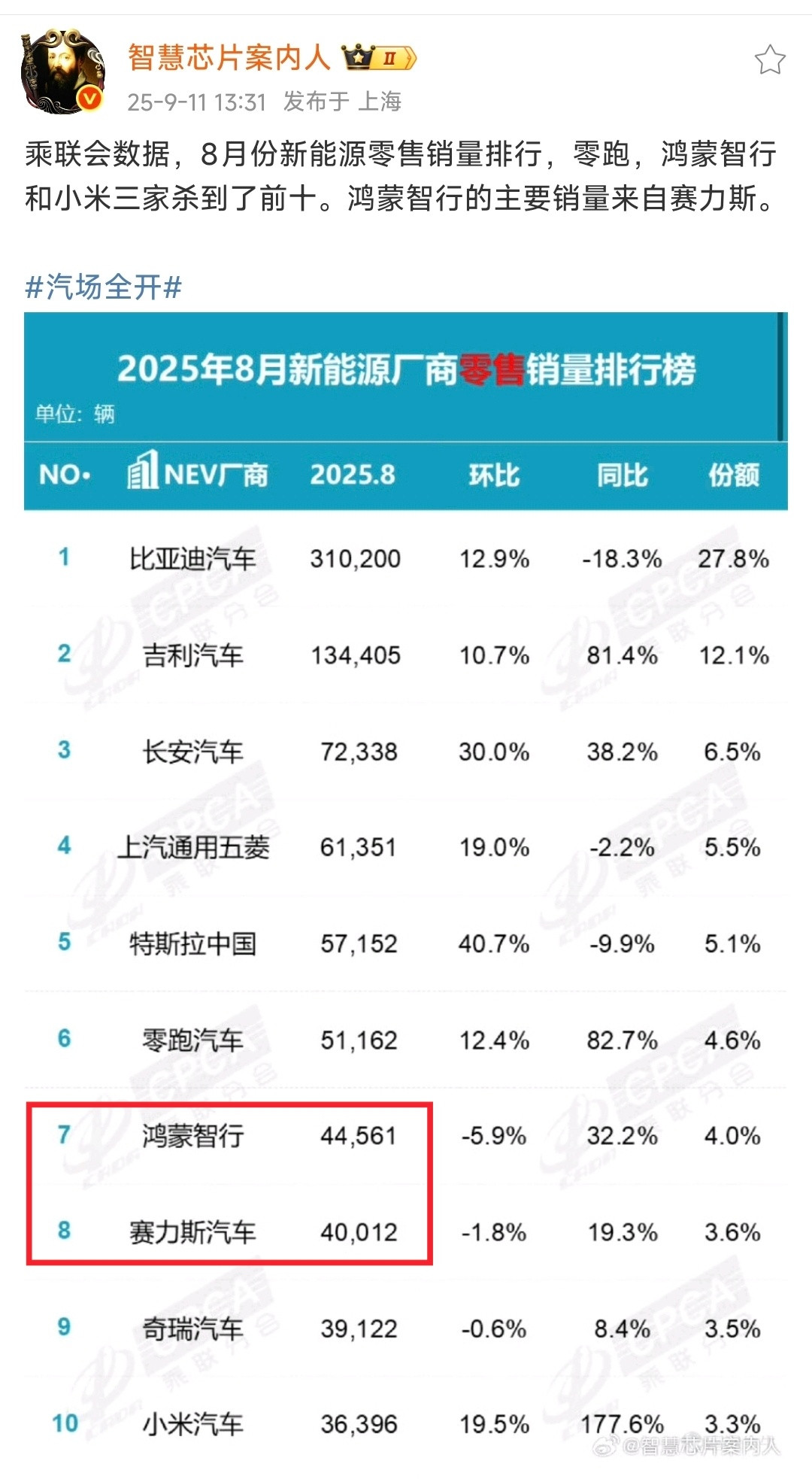 一份销量，赛力斯用一次，鸿蒙智行再用一次？​​​