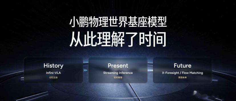 小鹏第二代VLA去年11月发布，今年3月推上量产车，这次发布会是上车