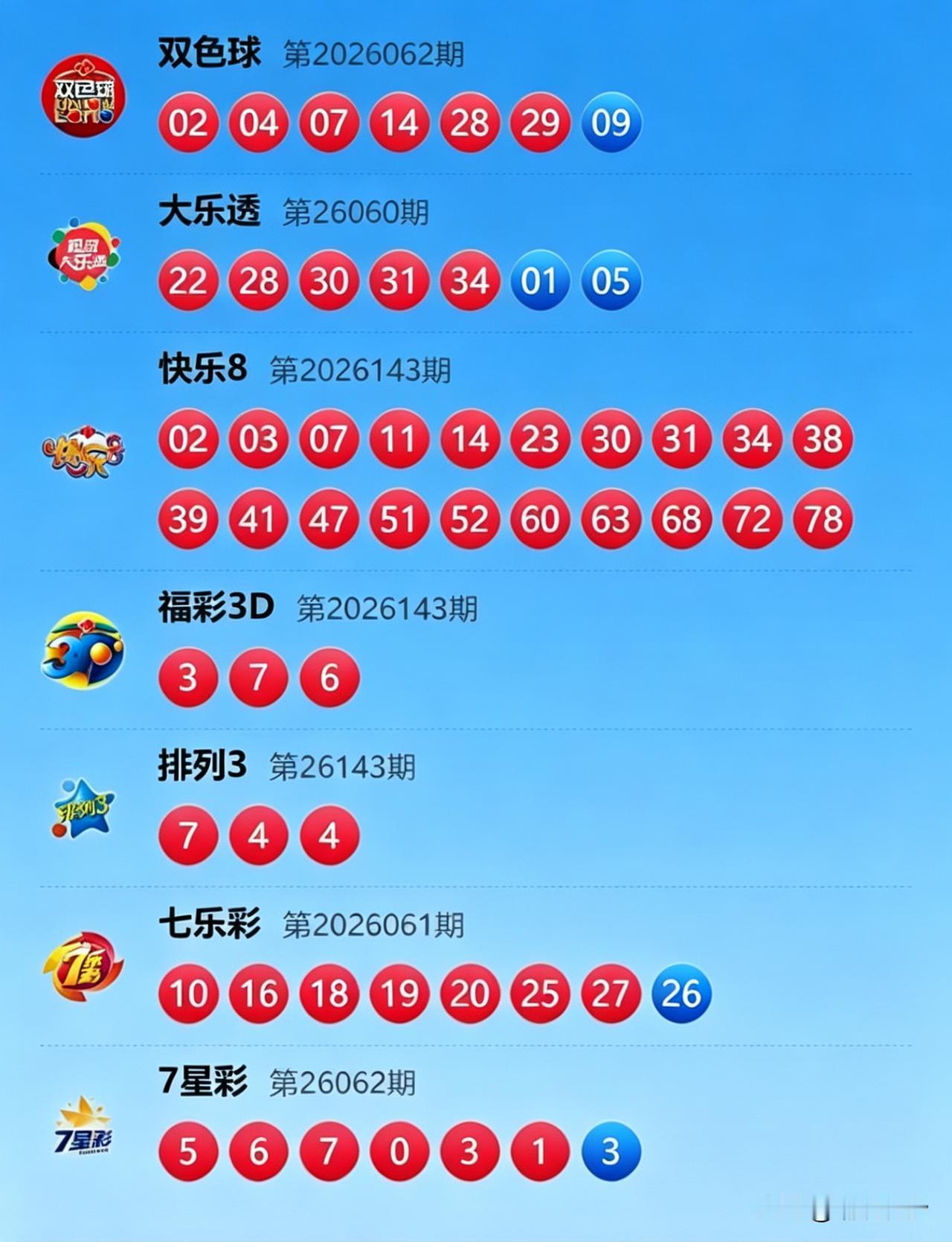 大乐透前脚刚爆出37注头奖，双色球后脚就紧跟着来了一波30注一等奖，这操作值得细
