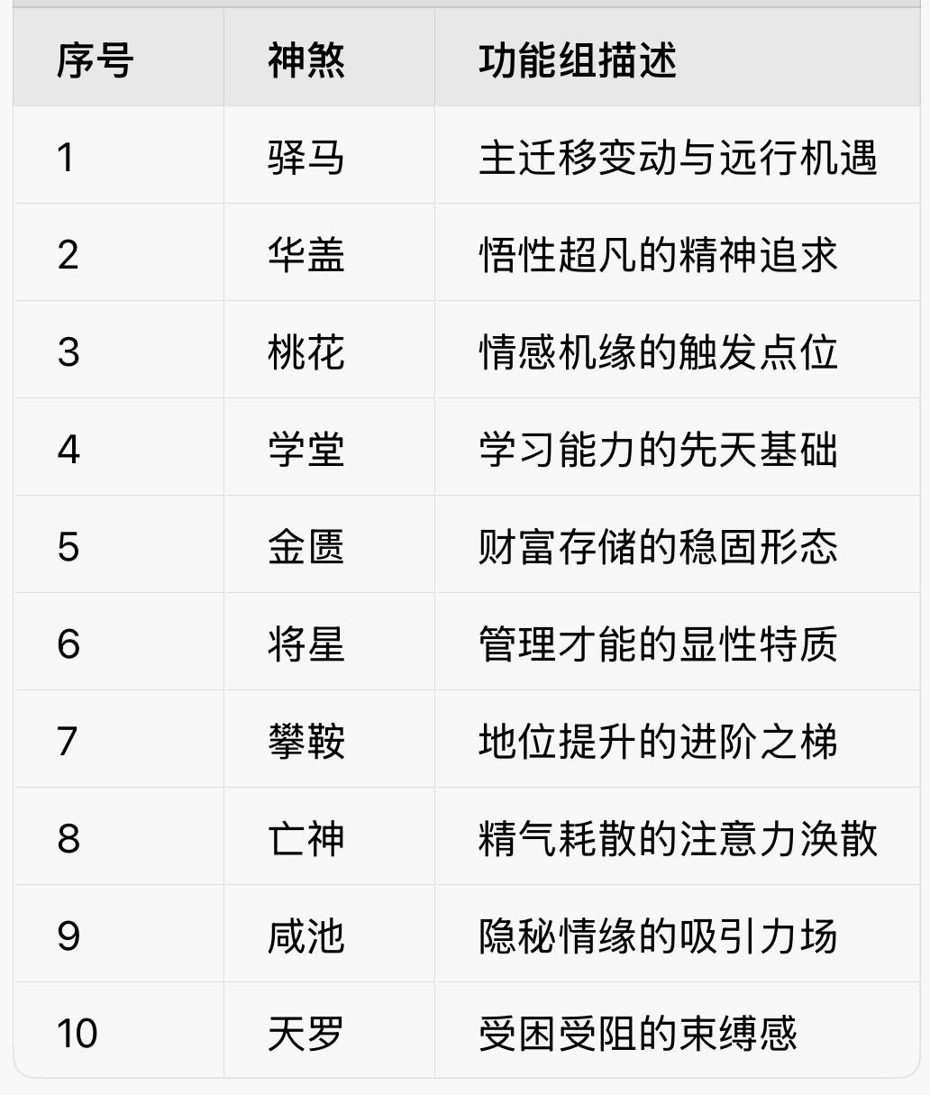 序号神煞功能组描述1驿马主迁移变动与远行机遇2华盖悟性超凡的精神