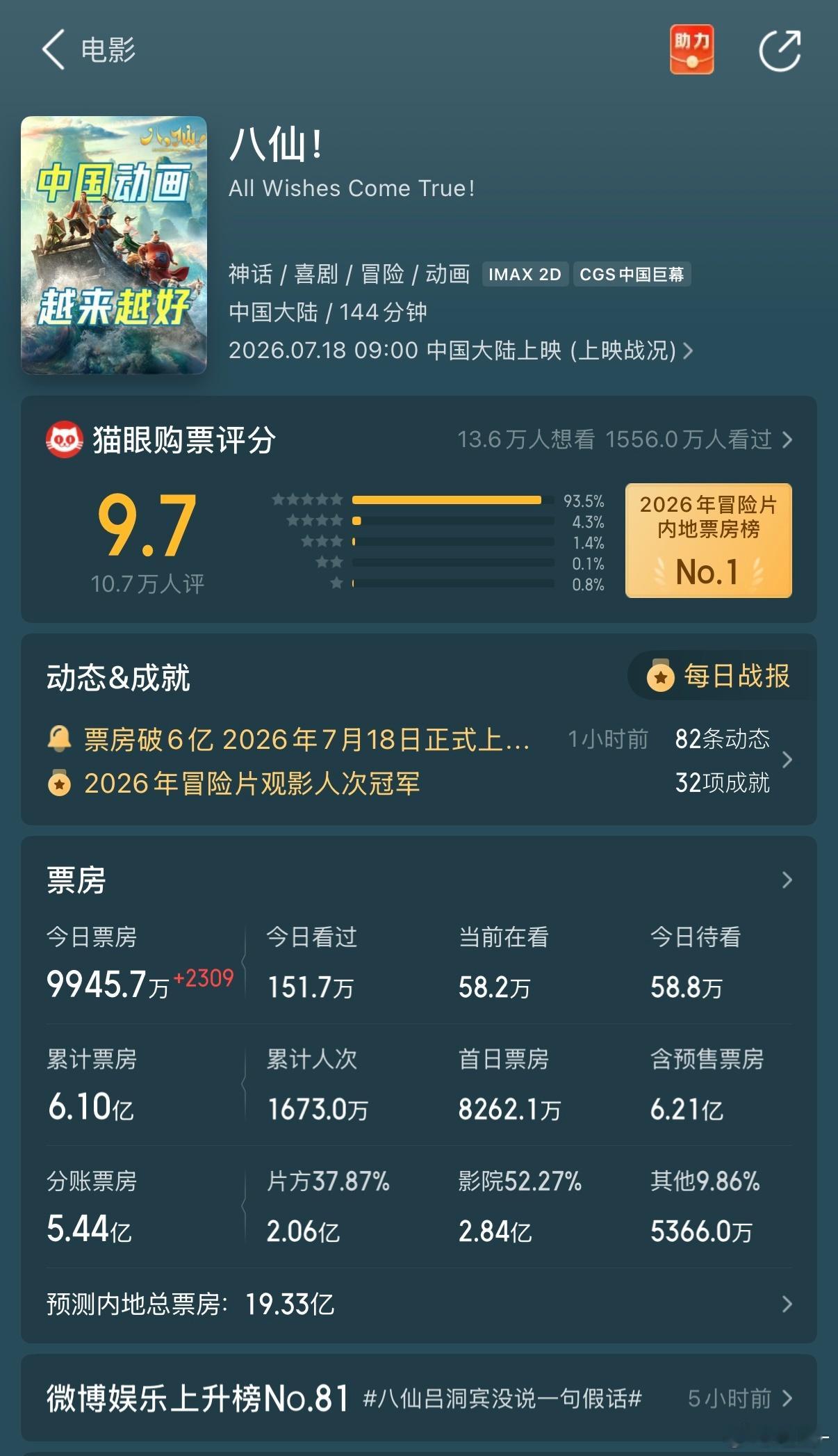 八仙票房破6亿《八仙！》票房冲破6亿，用心创作终有回报！激烈暑期档之中稳住脚步稳