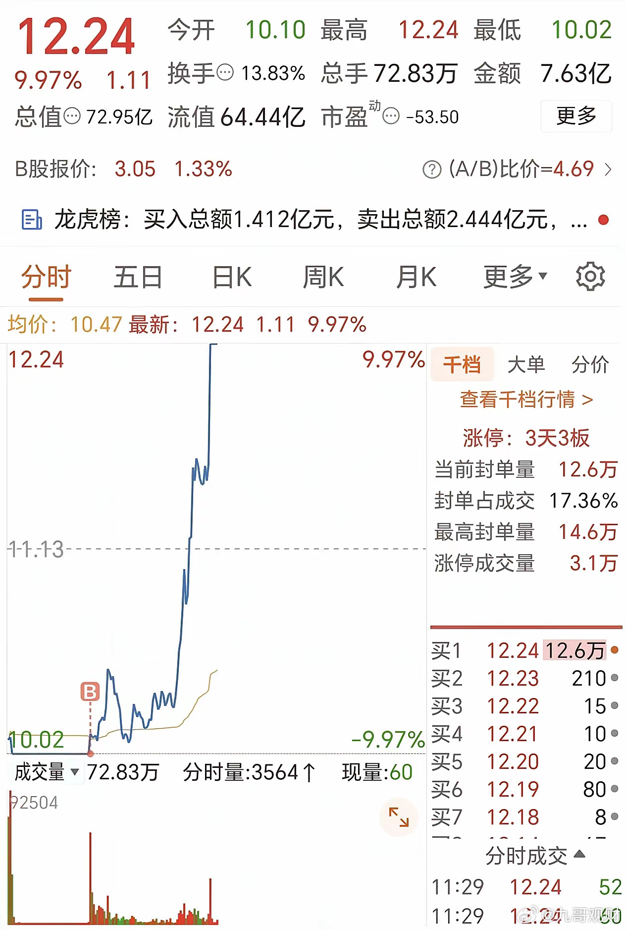 今天刷到一条消息，说深圳有只股票直接上演“地天板”大戏。一个网友在跌停板10.0