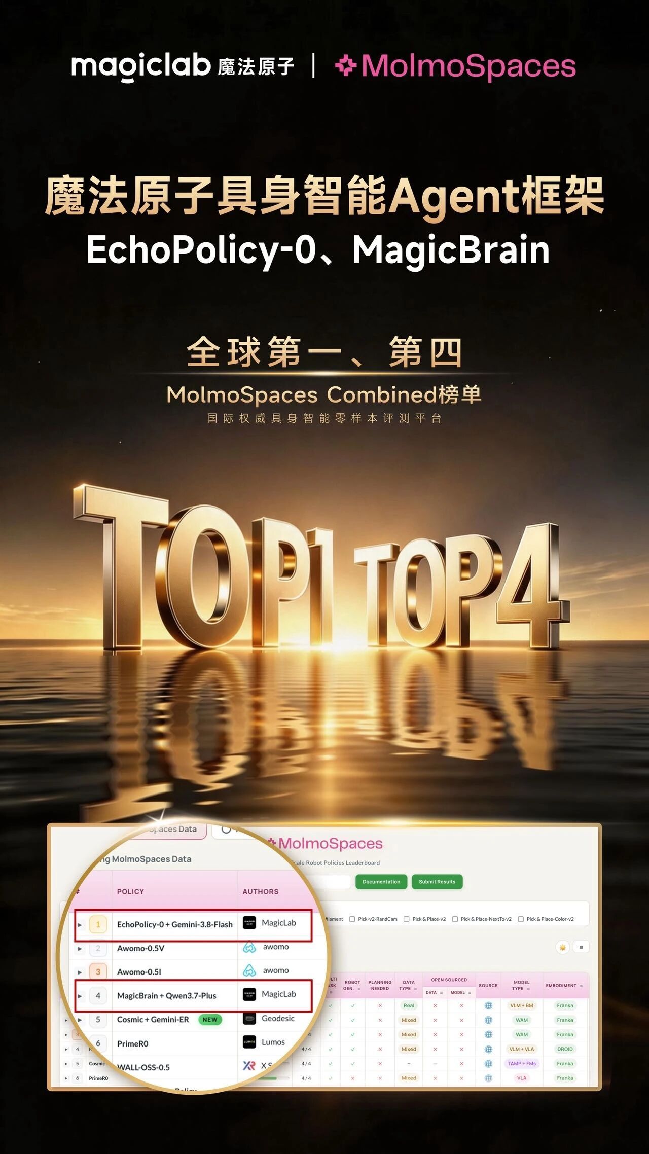 近日，在艾伦人工智能研究所（AI2）发起的全球具身智能零样本评测基准MolmoSpaces最新榜单上