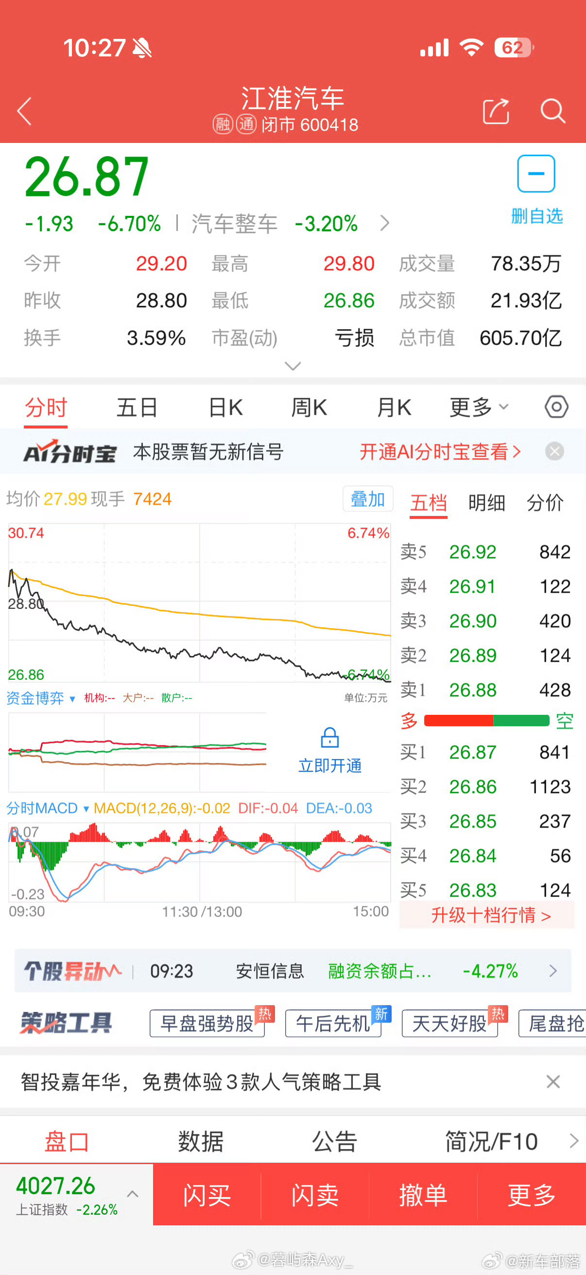 江淮汽车股价腰斩江淮汽车从年内高点58.79元一路跌至26.87元，股价在不到五