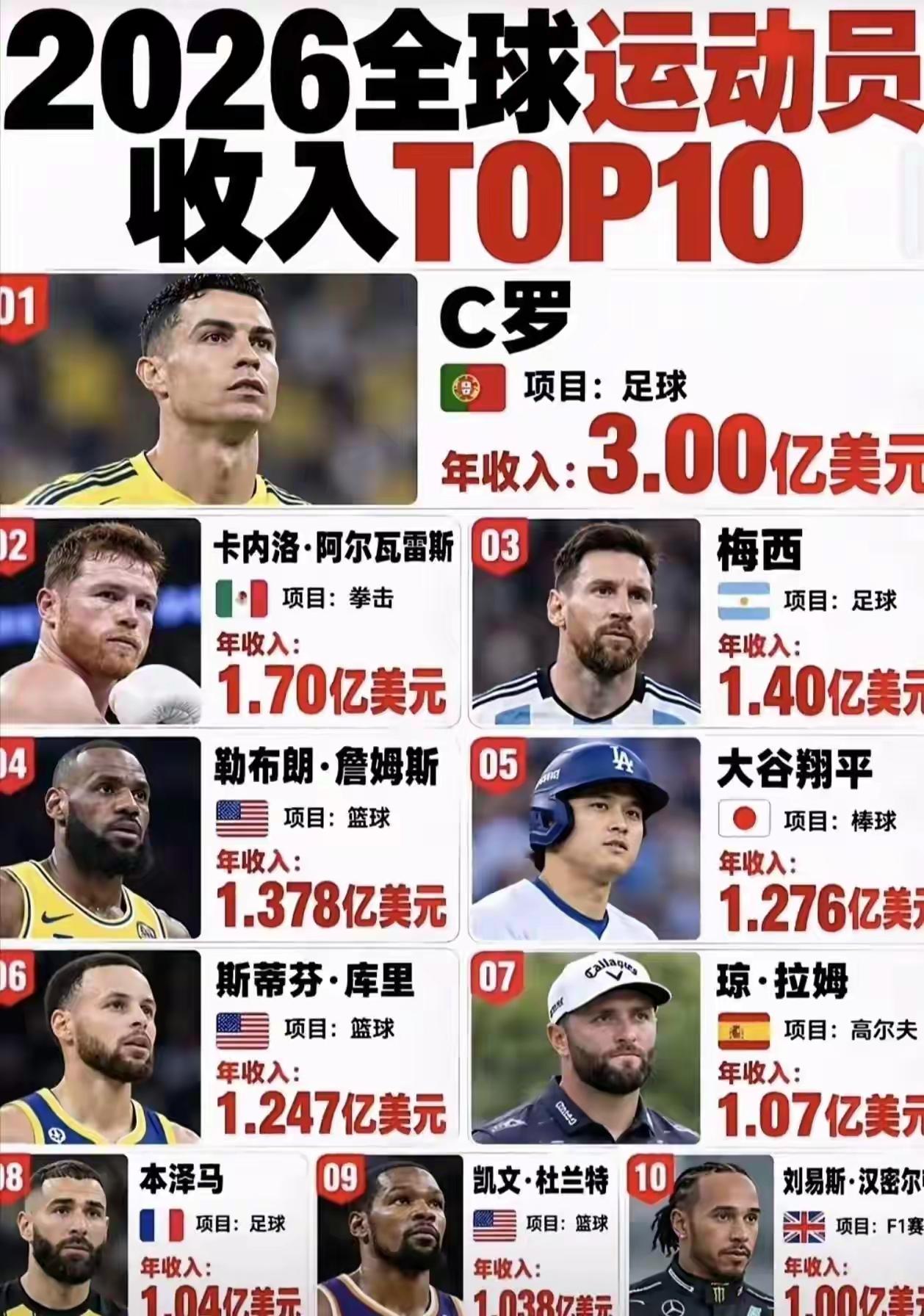 2026年运动员商业收入排行榜，看了一下真的是很多，怎么这么多呀，以前都说明星代