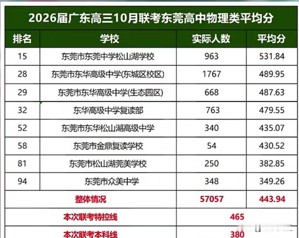 广东省2026届十月高三上进联考各校平均分排名情况。此次联考全省超120所高中