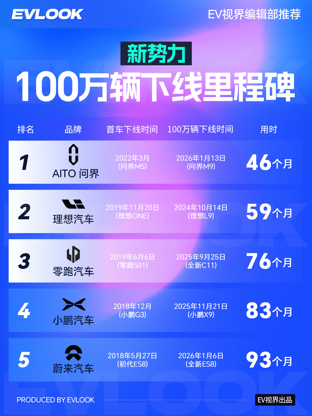 小米应该会更快一些