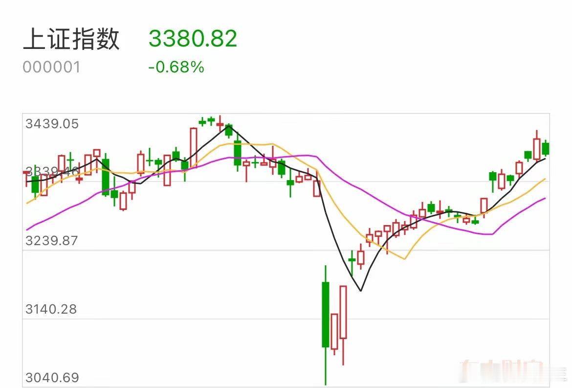 明天是不是又悬了！收盘还是稳在了目标3375以上，明日支撑3363附近，压力位3
