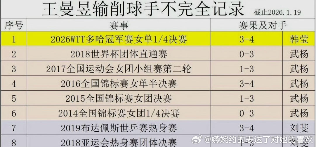 孙颖莎18岁零封削球手刘斐，2025年全运会打了两次刘斐，都是零封，有个人201