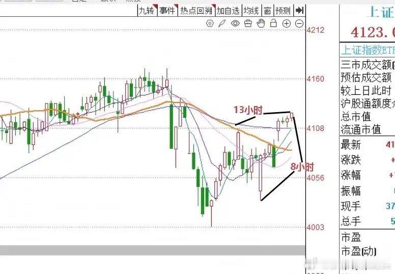 午评：A股早盘缩量窄幅震荡，市场接下来何去何从？听莎哥如何分析从今天上午市场的