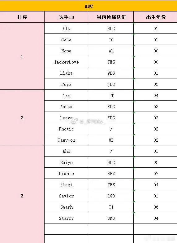 S16转会期LPL选手池各个位置池子，竞拍的话可能按照大哥们排排坐，或者同档位替