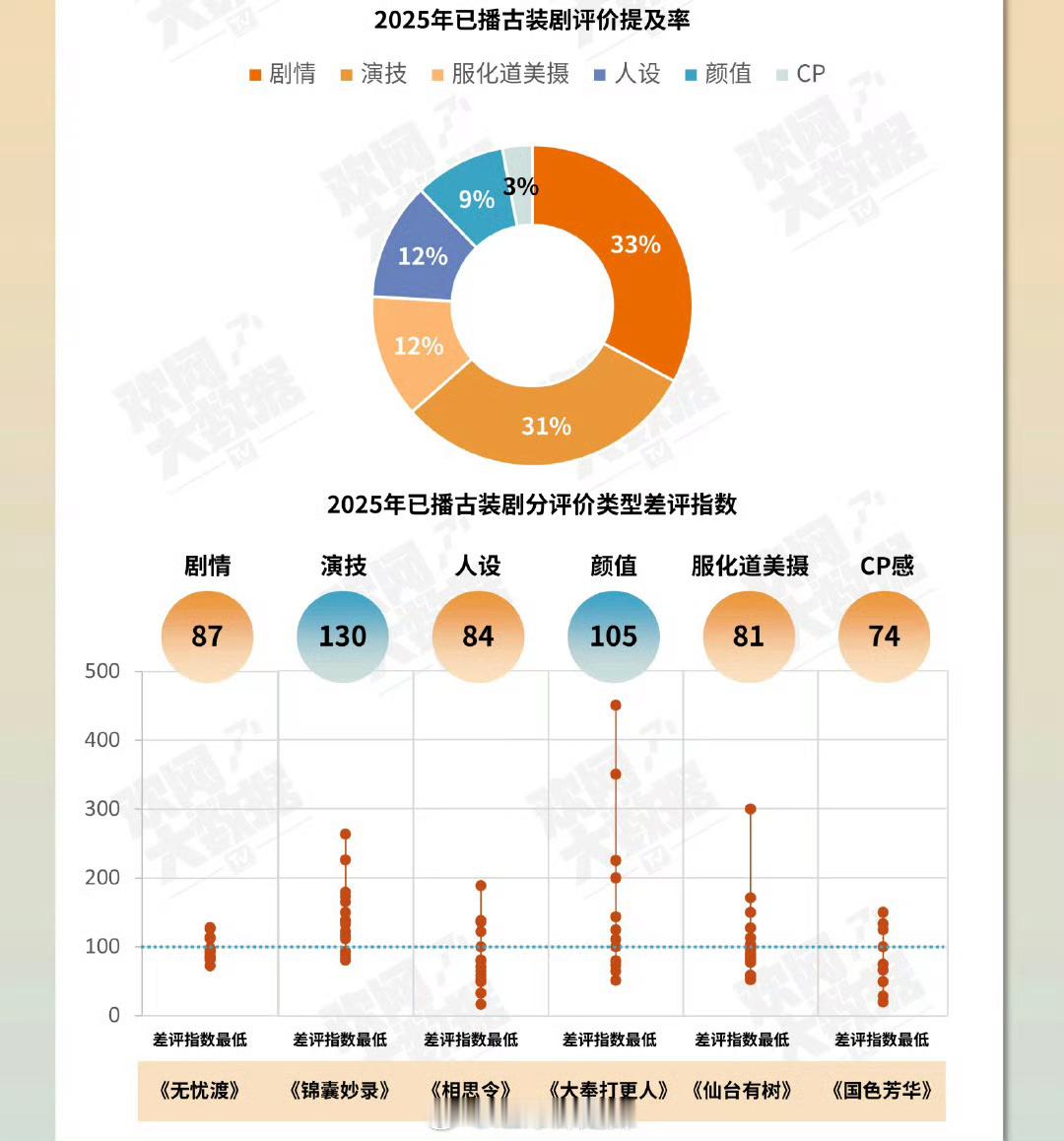 2025上半年已播古装剧分评价类型差评指数​​​
