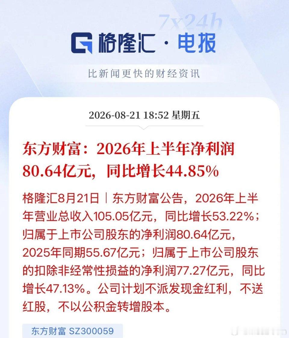 东方财富！半年时间营收105亿元，利润就有80亿，这利润比是多少，果然还是搞网站