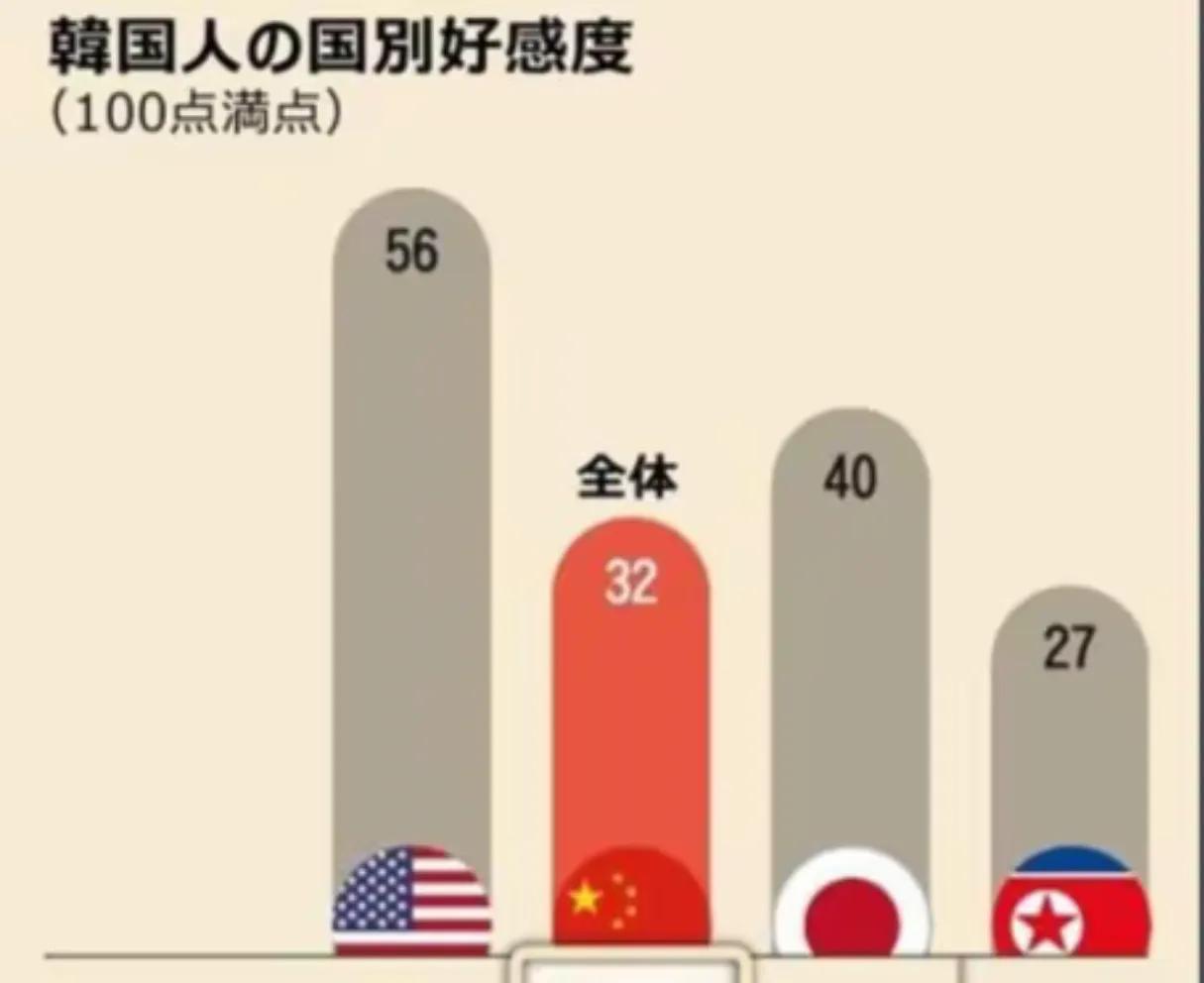 不能再仇恨了！韩国媒体:共同抵制恐华情绪，不能被利用5月27号韩国的媒体《韩民