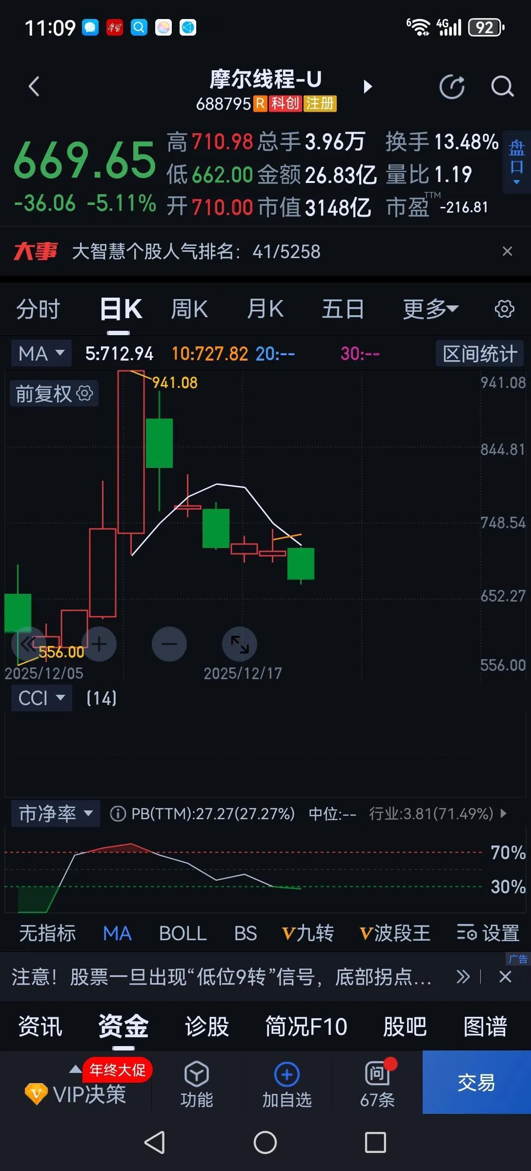 两支高价新股开始大幅下跌了，会不会重复中石油现象？最近新上市的两支新股疯狂程度远