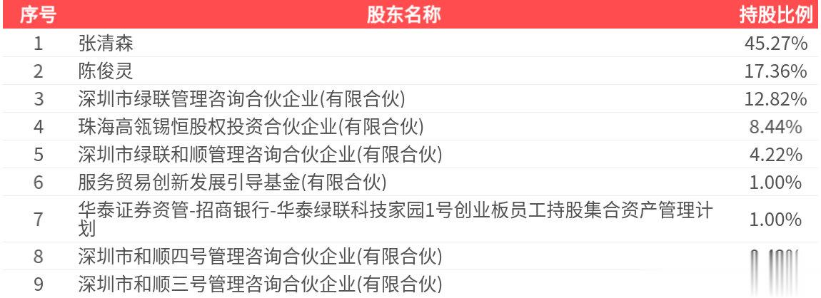 绿联科技: 2025年中报净利润为2.75亿元