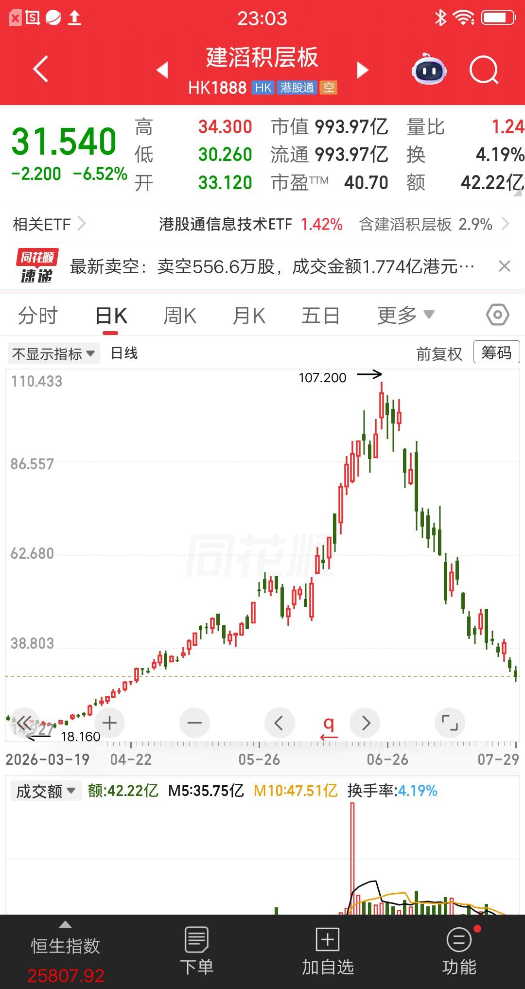 港股跌的最惨的科技股诞生了，大A的德明利已经够惨了，但是和它比还差一点。股价从1