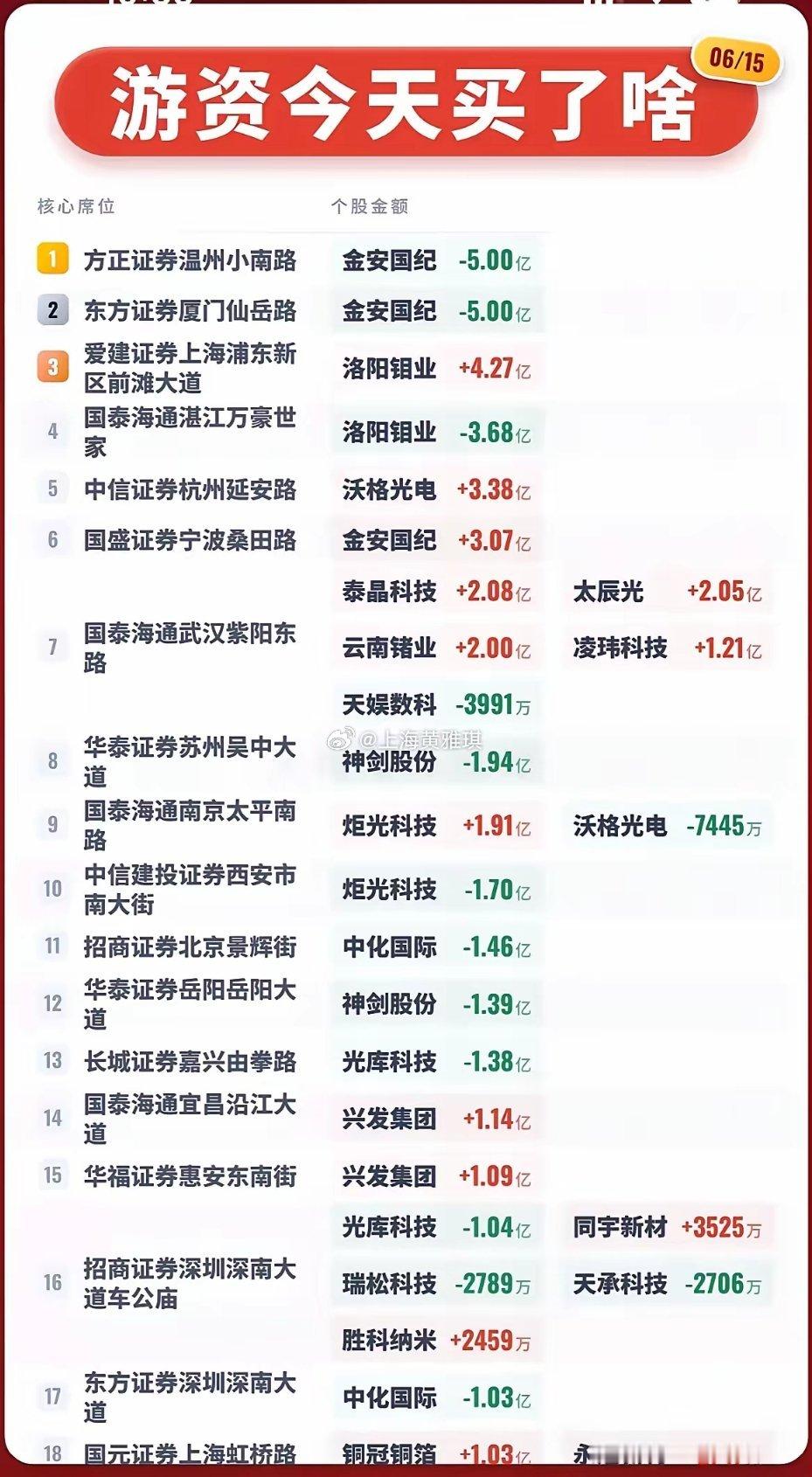 6.15龙虎榜速览！一线游资真实买卖动向全拆解！今天各大知名游资席位操作数据出炉