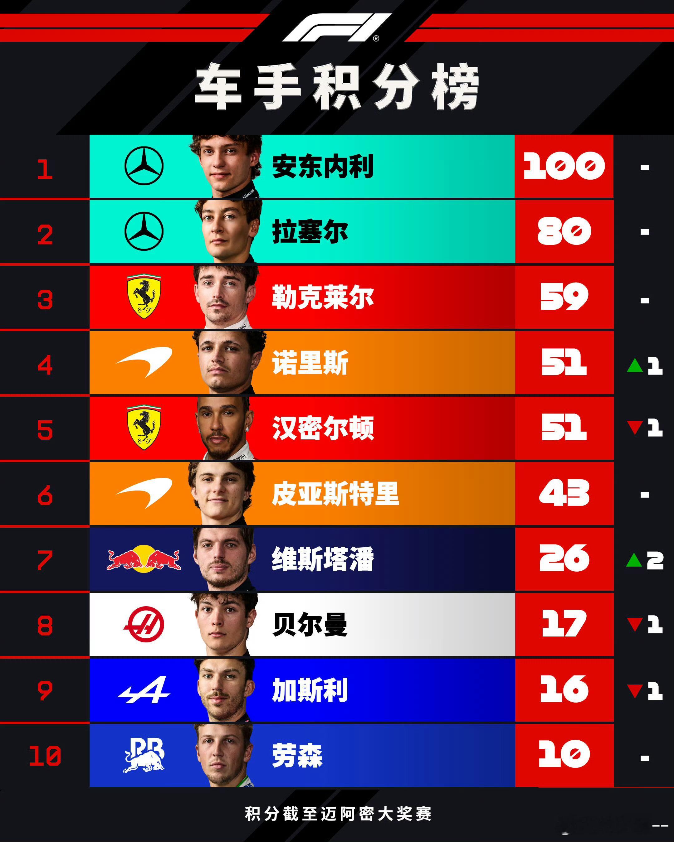 2026f1迈阿密大奖赛积分破百，恭喜小kimiF1