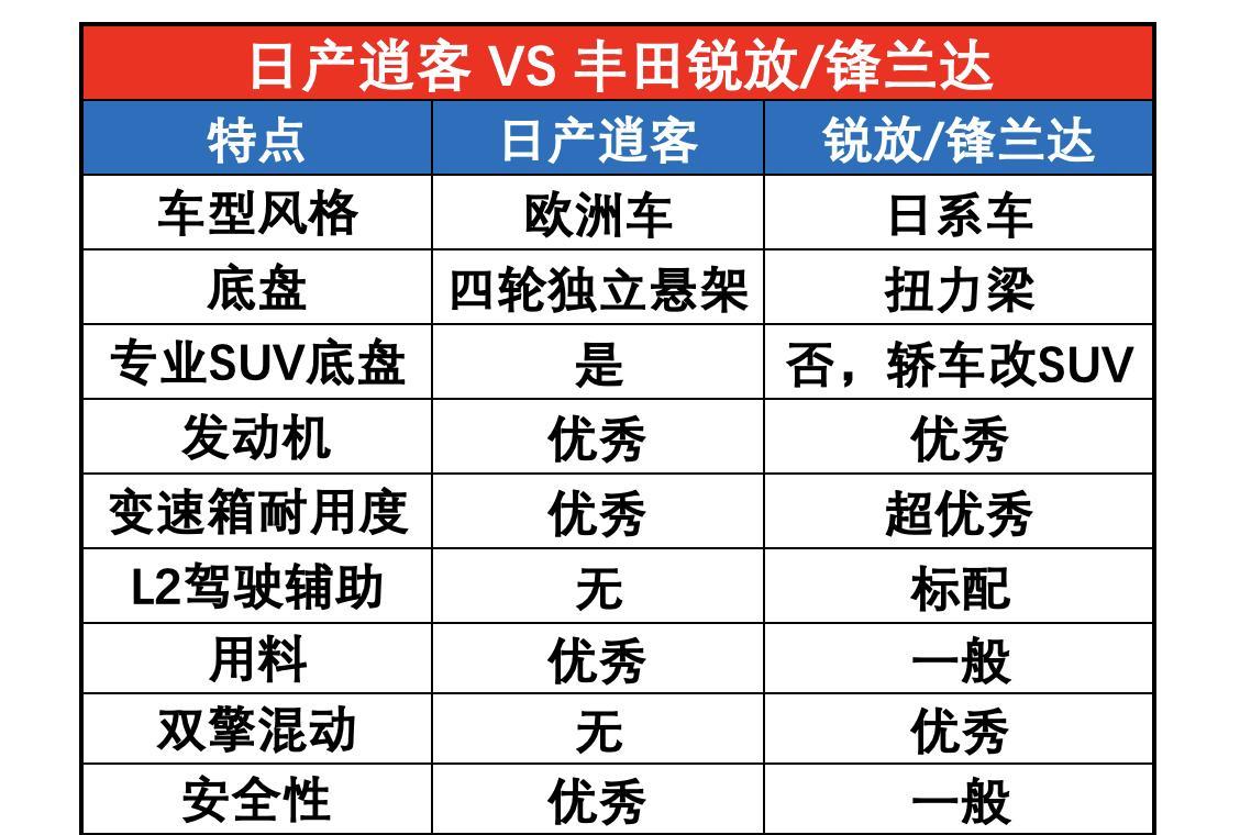 合资车入门SUV，日产逍客和丰田的卡罗拉锐放，锋兰达全面对比。本田的XRV和缤
