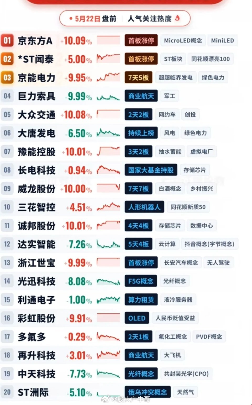 5.22周五成交活跃个股+人气热搜榜！1.面板、玻璃基板2.风电、绿电3.存