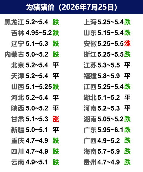 7月25日猪价|连跌12天，月底能稳住吗？今日全国生猪收购均价呈现下跌态势
