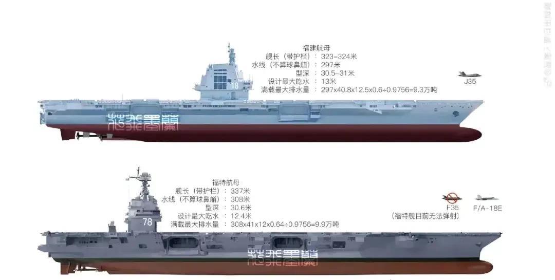 福建舰离开江南造船厂后一路南下，航速高达32节，一路乘风破浪，准备穿越台湾海峡，