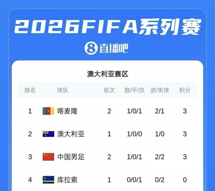 【国足1胜1负暂列第三】国足负于10人喀麦隆FIFA系列赛第2轮，国足不敌喀麦