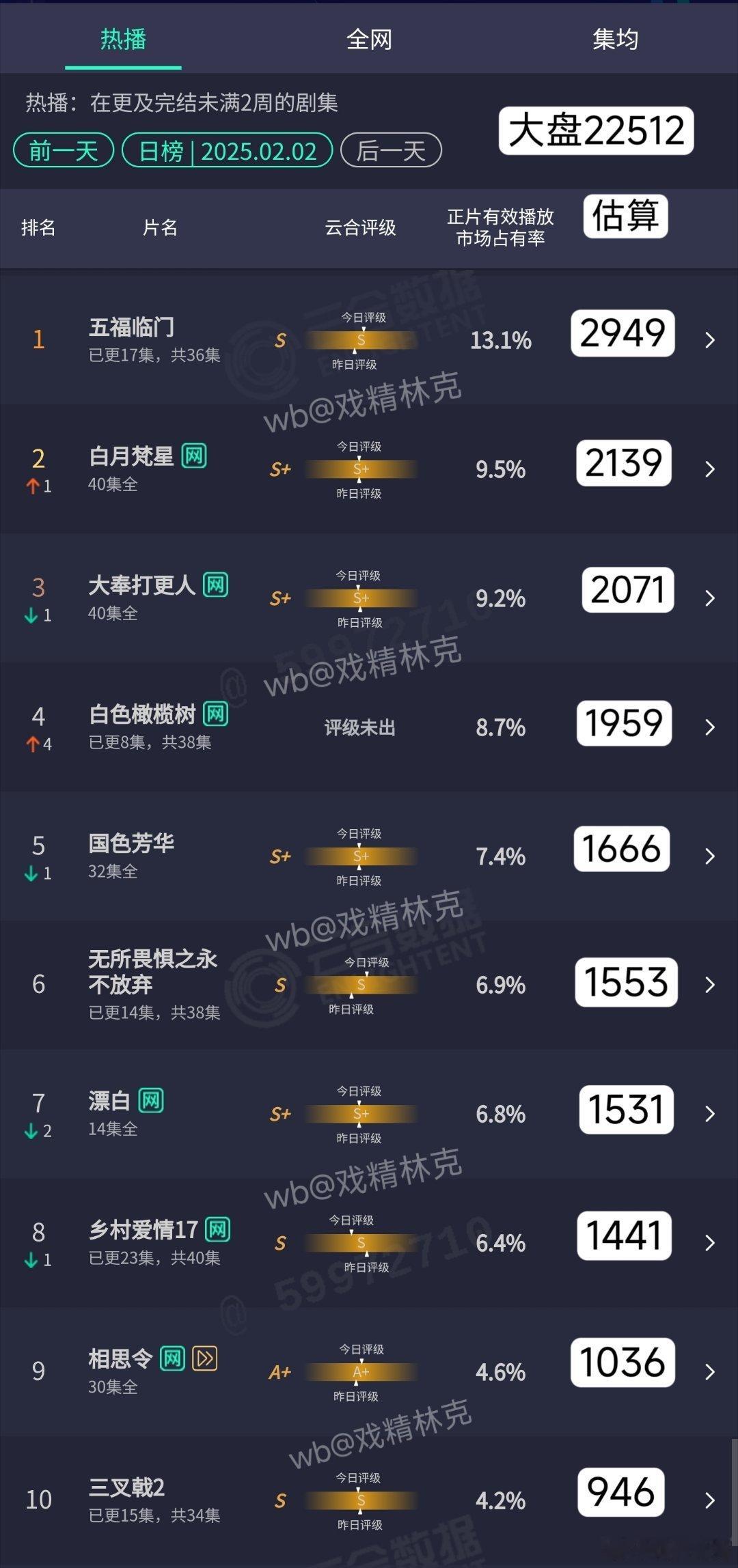 2.02云合估算：1、五福临门新高2949万，作为芒果独播剧目前是集均1800万