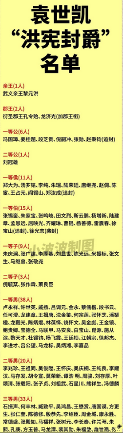 袁世凯称帝时的“洪宪封爵”名单。其中亲王只有黎元洪一人。郡王级别只有二人