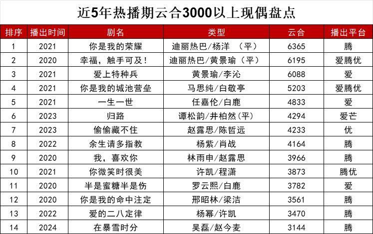 近五年热播期云合3000以上的现偶盘点🈶