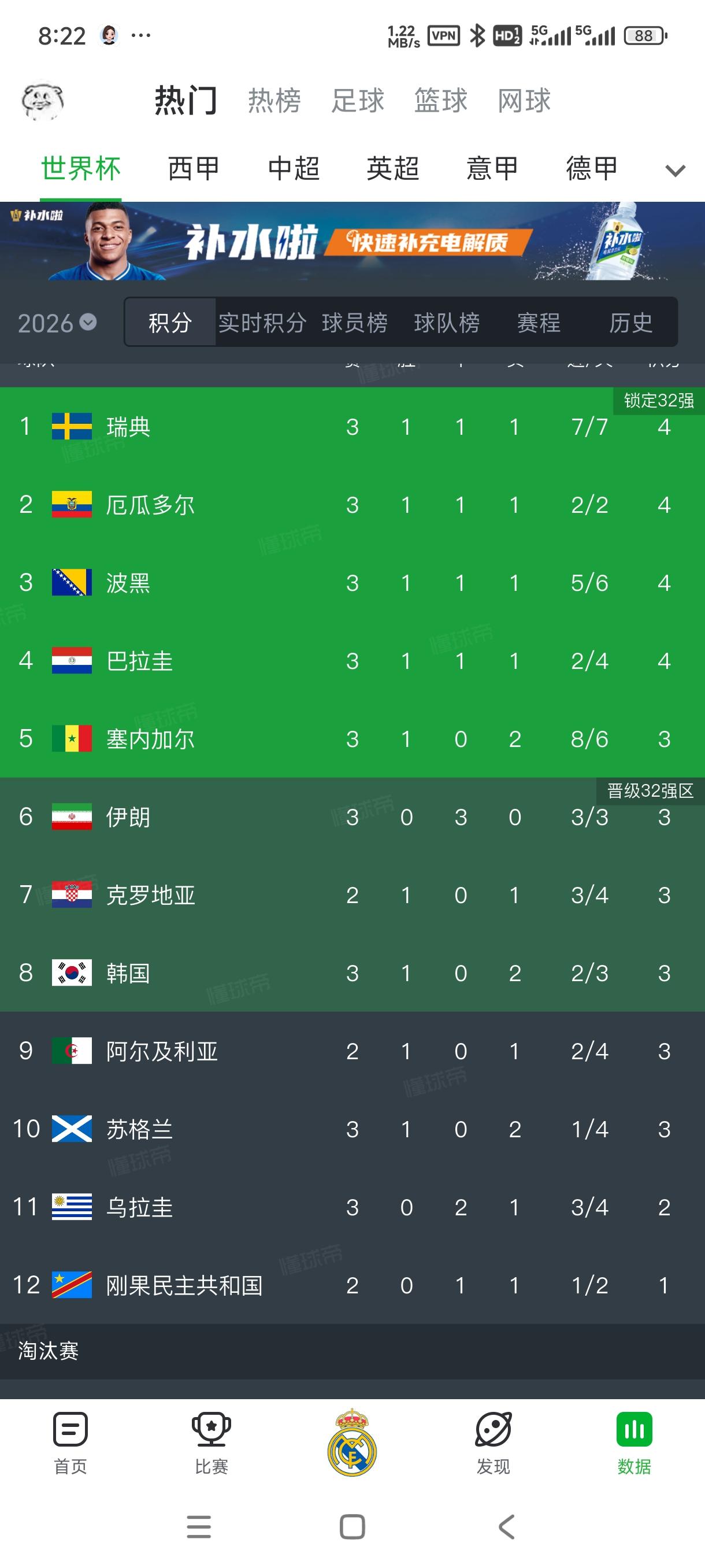 留给韩国队的时间不多了。以下三场比赛，克罗地亚战平加纳，克罗地亚出线。阿尔及