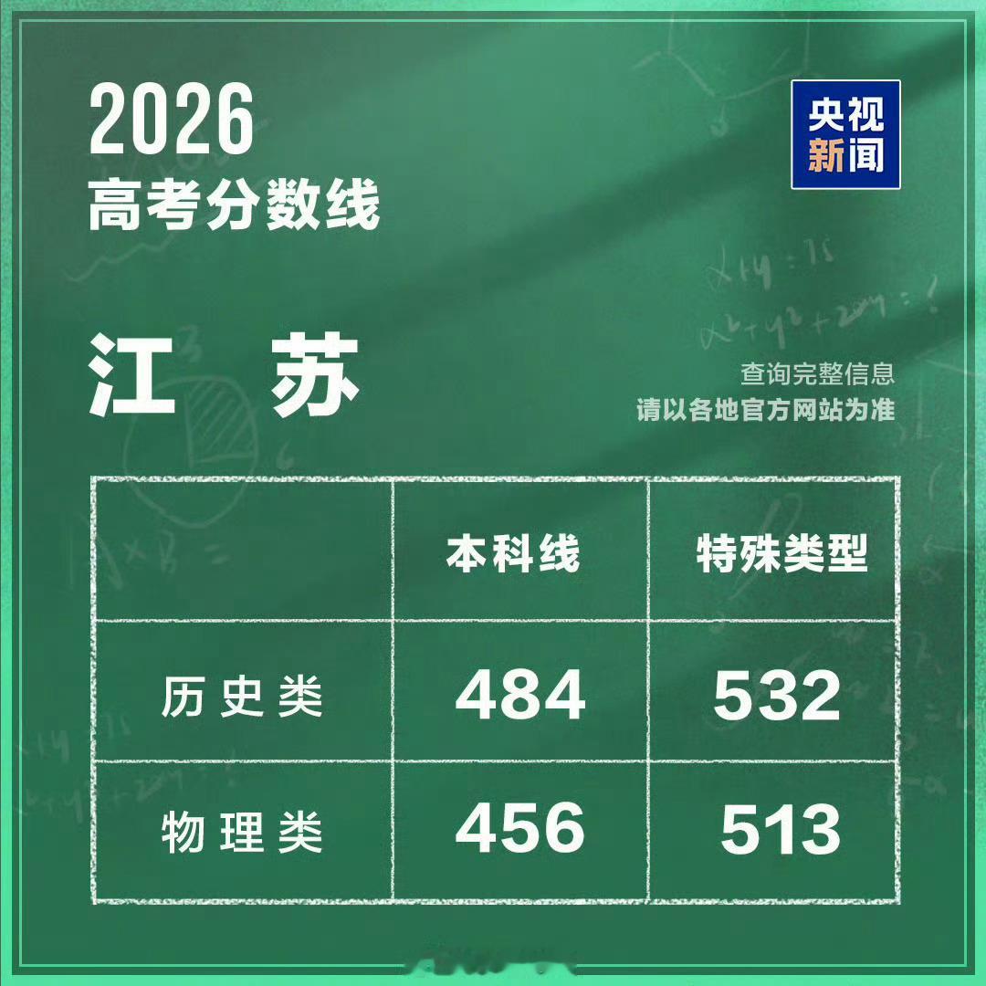 哎我们江苏和安徽分数线依旧很高很高