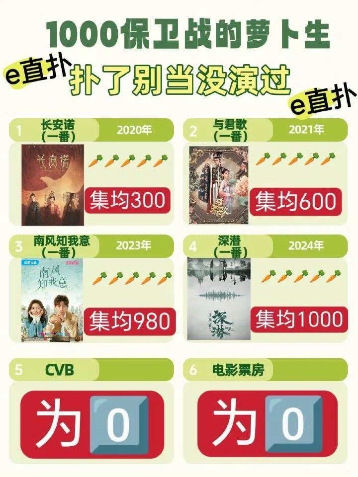 明明是拍耽美起家的，但因为剧血扑就当没拍过，吹自己是纯血bg生，明明是热播期70