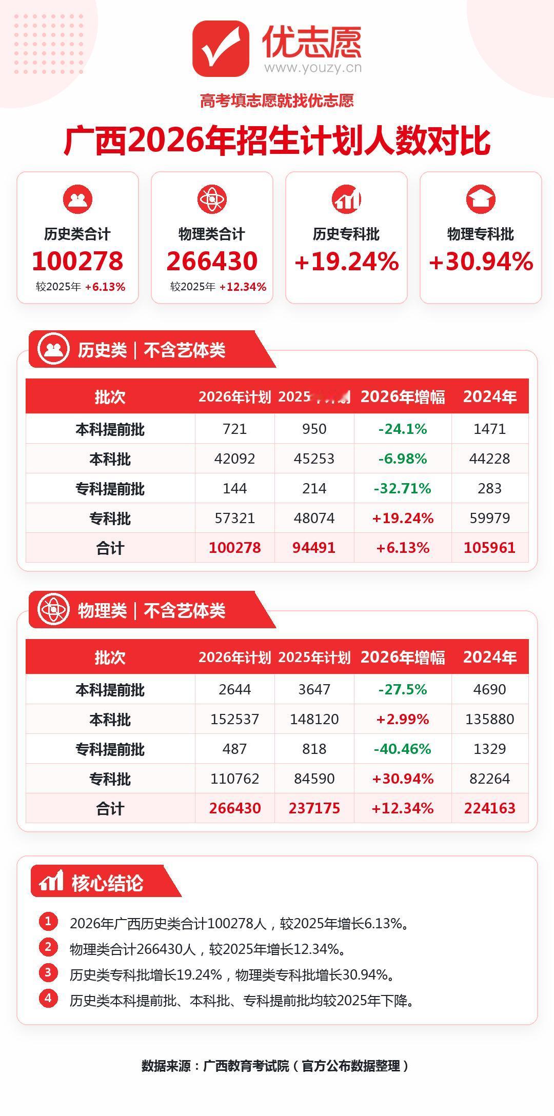 2026广西高考招生计划分析：物理本专科均扩招，历史本科大幅扩招，中分段考生竞争