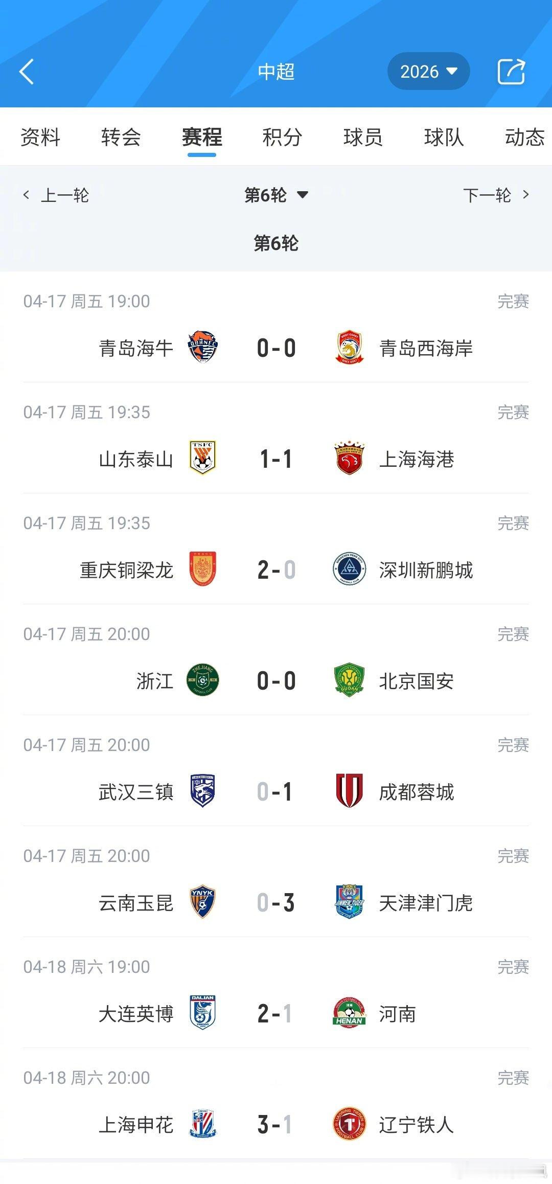 中超第6轮打完，成都蓉城拿16分继续领跑，稳坐榜首！重庆铜梁龙、大连英博排在二三