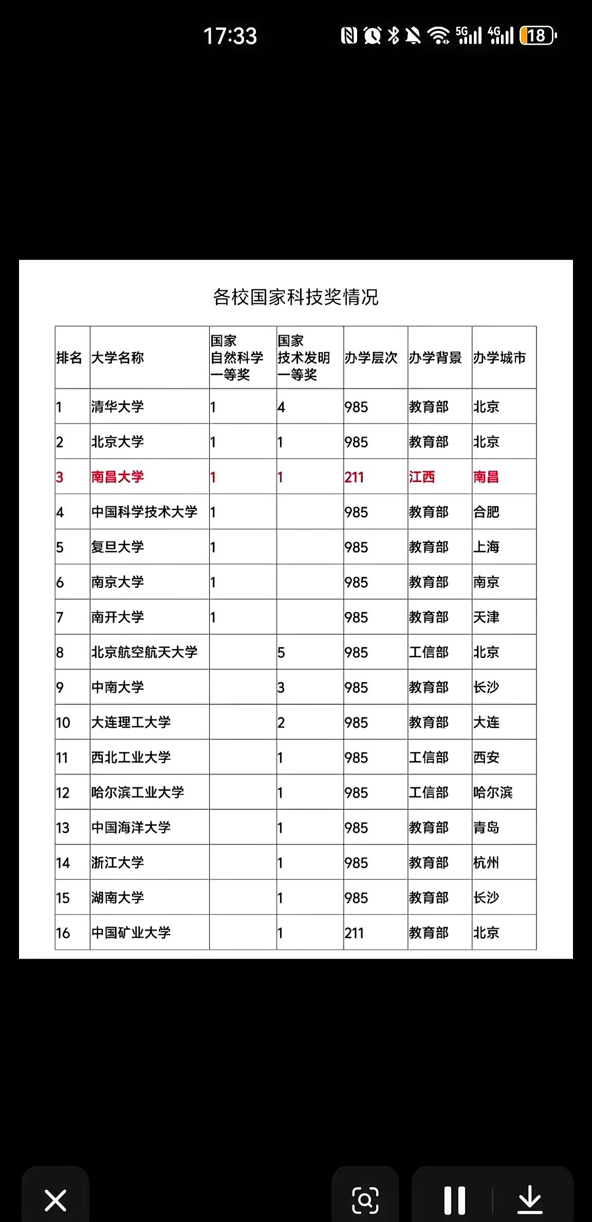 名单一出来，江西人都懂那股子劲儿——南昌大学和一票985同场获奖，这一下子，背脊