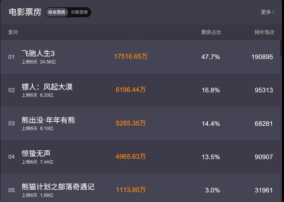 太意外了，惊蛰无声，票房竟然被镖人给超了！从第二名到屈居第四名。我知道这部电影还