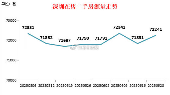 从市场面来看，现在的深圳楼市，卖房人依旧很多。据深房中协统计，截至6月23日，深