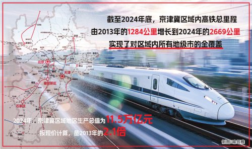 轨道织就“一小时圈” 京津冀携手跑出加速度