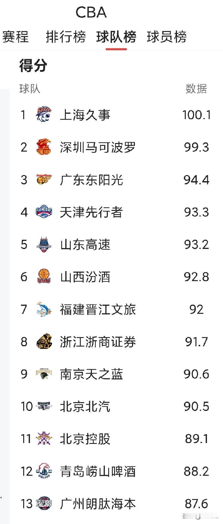 CBA球队得分榜出炉！谁是进攻火力王？最新CBA球队场均得分榜来啦，上海久