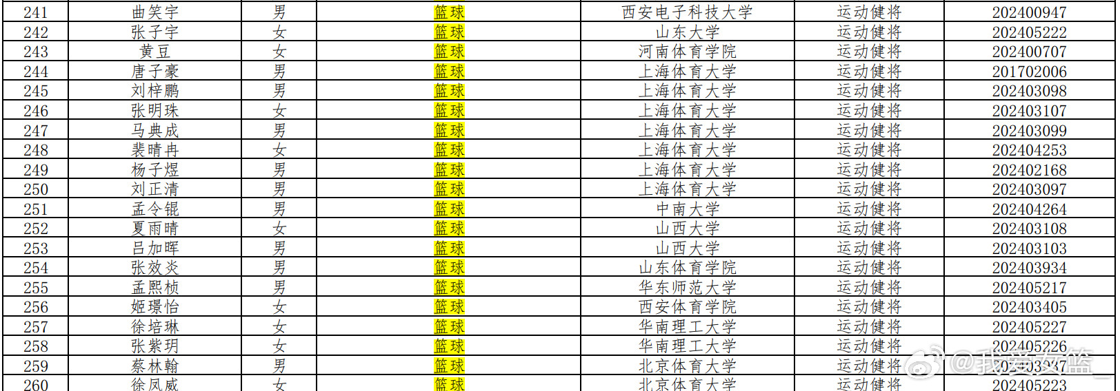 【2025年优秀运动员保送名单出炉，女篮新星齐聚名校】国家体育总局科教司今日公示