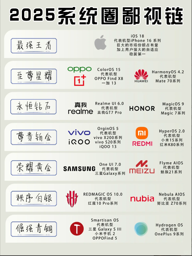 手机系统鄙视链，你们认为谁才是最强王者？目前正在用荣耀Magic7，所以我觉