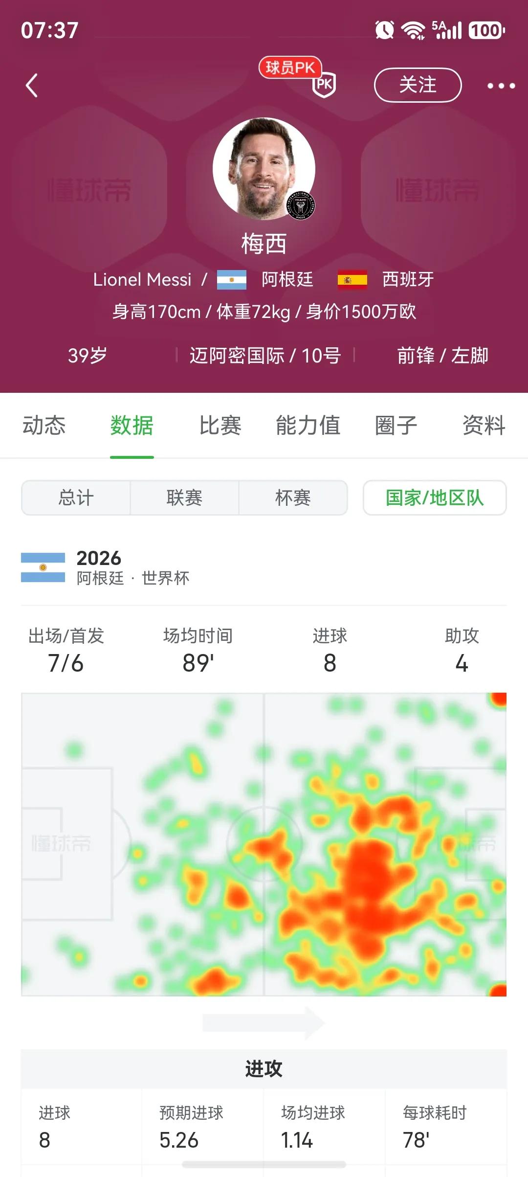 世界第一球王梅西，有可能三项数据排第一！进球榜8球第一，姆巴佩8球有个点球，