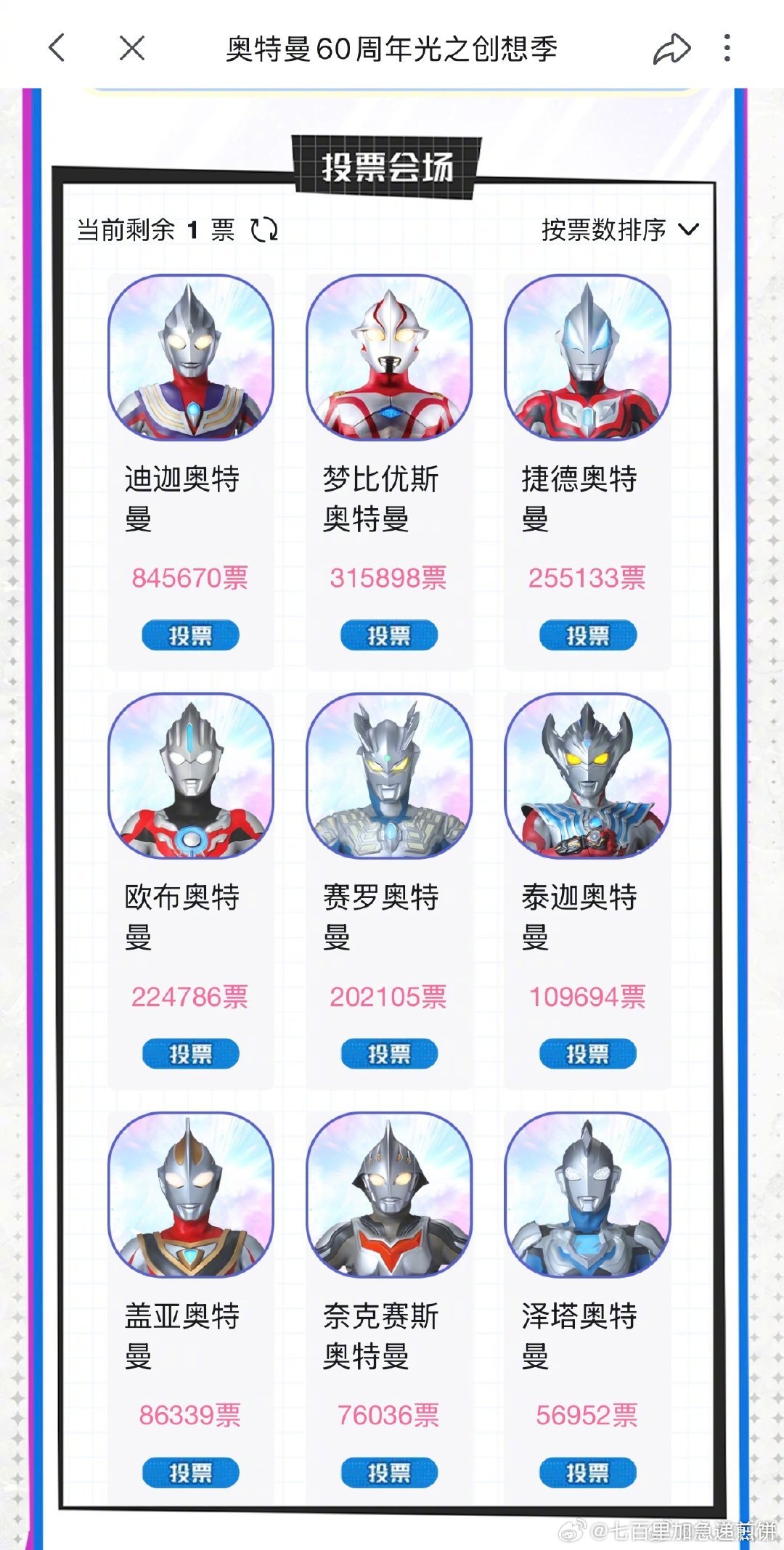 奥特曼60周年人气投票目前排名情况