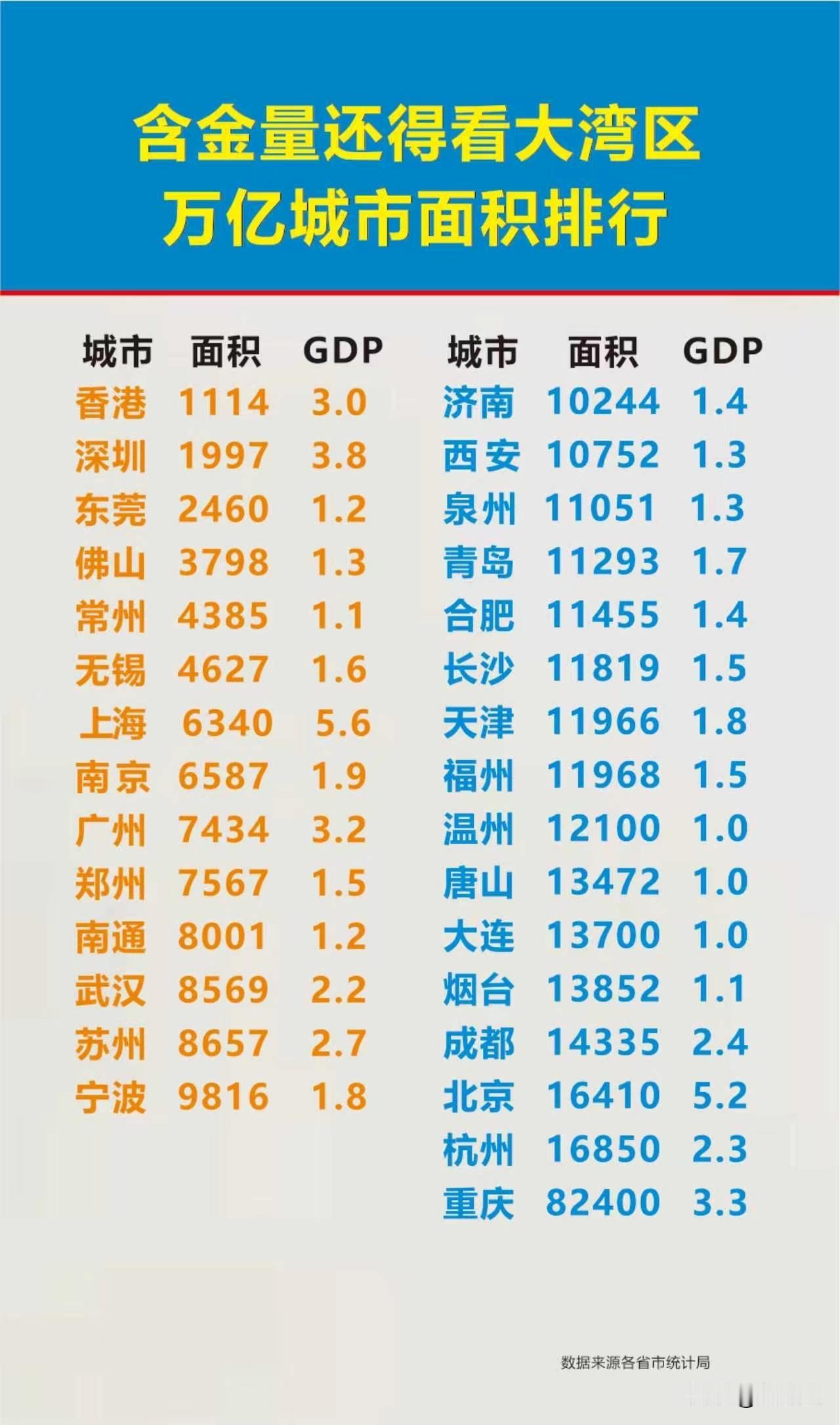 别再说要超越广州什么的了，GDP含金量还得看大湾区，连长三角都无法望其项背。你看