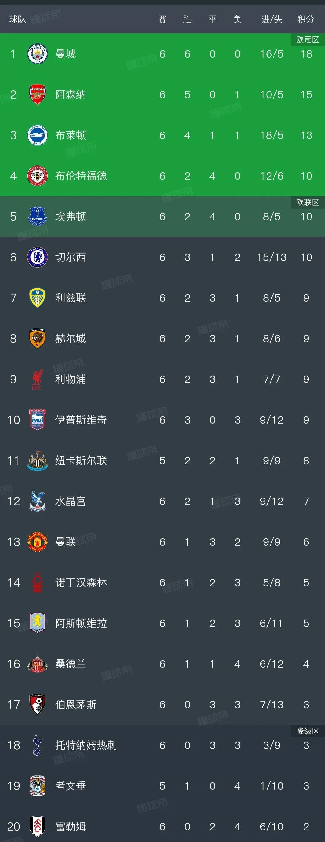 英超最新积分榜，只有判罚能阻止曼城，否则他们又要王朝了。曼城3-0利物浦，联